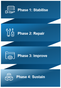 4 phases